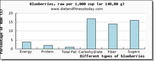 nutritional value and nutritional content in blueberries